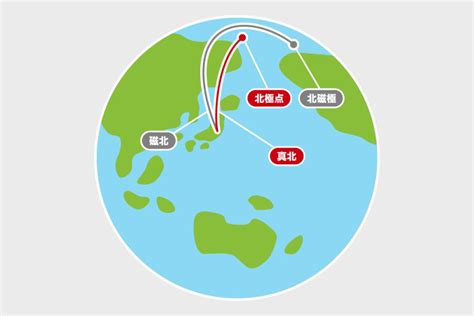 正北 磁北 方格北|磁北、正北